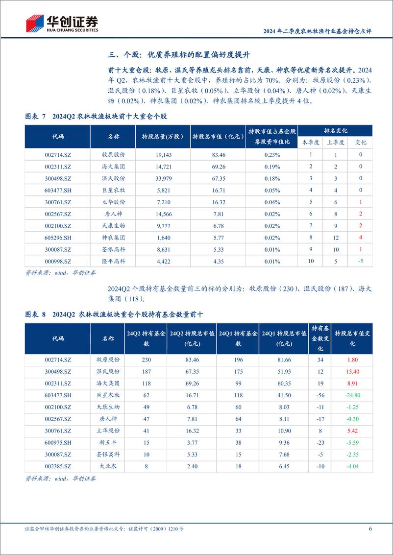 《2024年二季度农林牧渔行业基金持仓点评：2Q24养殖重仓持仓占比环比提升-240722-华创证券-11页》 - 第6页预览图