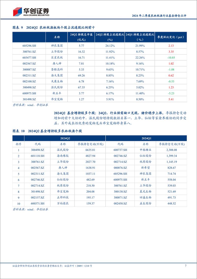 《2024年二季度农林牧渔行业基金持仓点评：2Q24养殖重仓持仓占比环比提升-240722-华创证券-11页》 - 第7页预览图