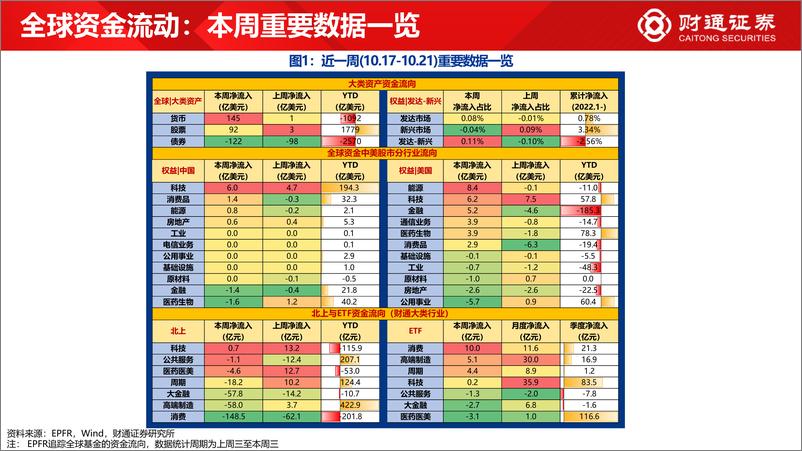 《全球资金观察系列二十九：北上流出消费149亿元-20221022-财通证券-30页》 - 第3页预览图