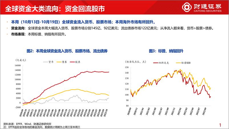 《全球资金观察系列二十九：北上流出消费149亿元-20221022-财通证券-30页》 - 第6页预览图