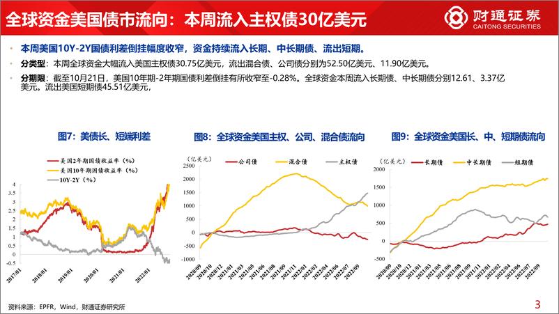 《全球资金观察系列二十九：北上流出消费149亿元-20221022-财通证券-30页》 - 第8页预览图