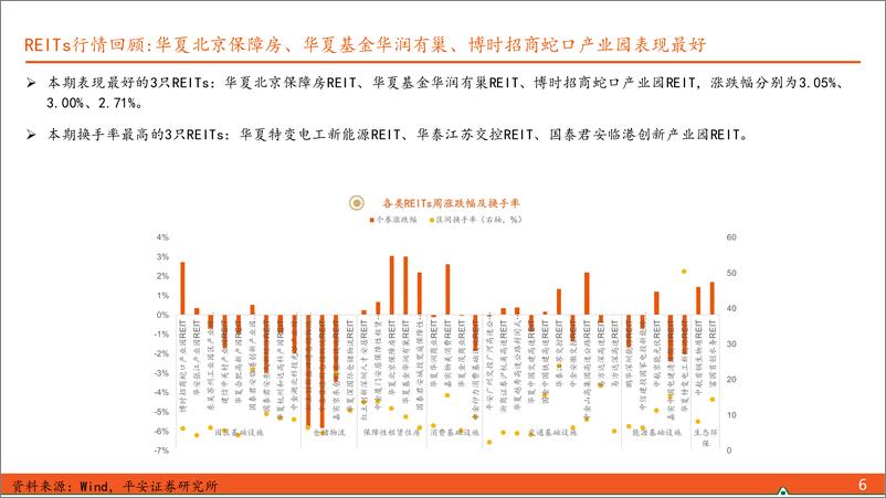 《【另类资产观察】后市关注REITs二季＋报的增量信息-240714-平安证券-17页》 - 第6页预览图