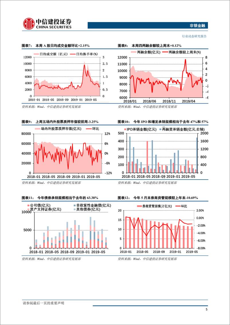 《非银金融行业动态：科创板、金融业对外开放多因素催化，继续关注非银龙头-20190722-中信建投-14页》 - 第7页预览图