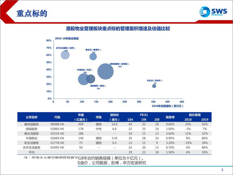 《2019下半年港股物管行业投资策略：整合风起，群雄逐鹿-20190709-申万宏源（香港）-31页》 - 第4页预览图