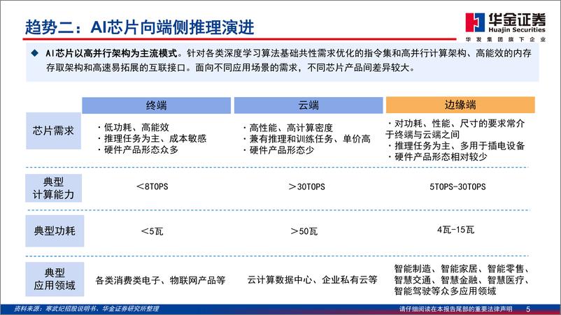 《通信行业专题报告：算力扩散，边缘场景和投资价值-20230703-华金证券-43页》 - 第6页预览图