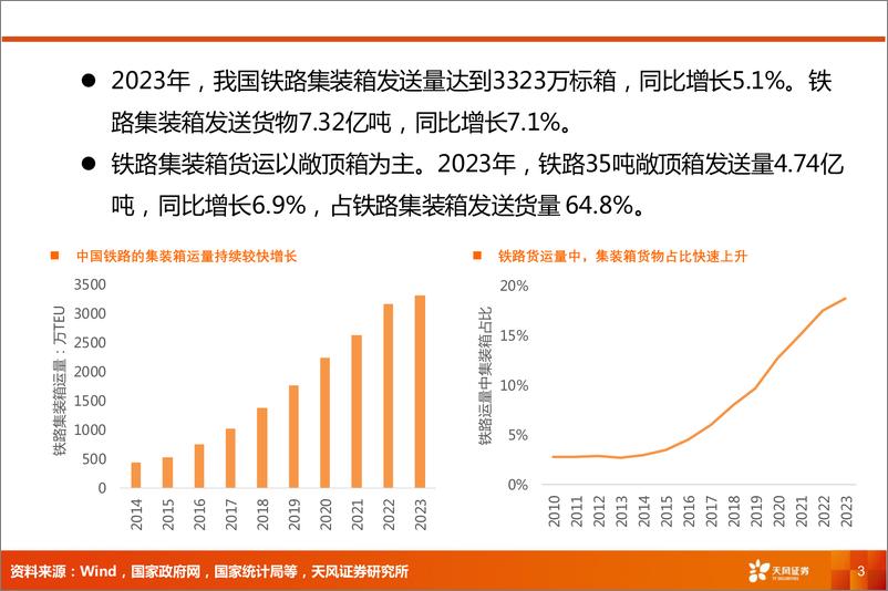 《铁路公路行业专题研究：铁路集装箱运量，能持续高增长吗？-240815-天风证券-23页》 - 第2页预览图