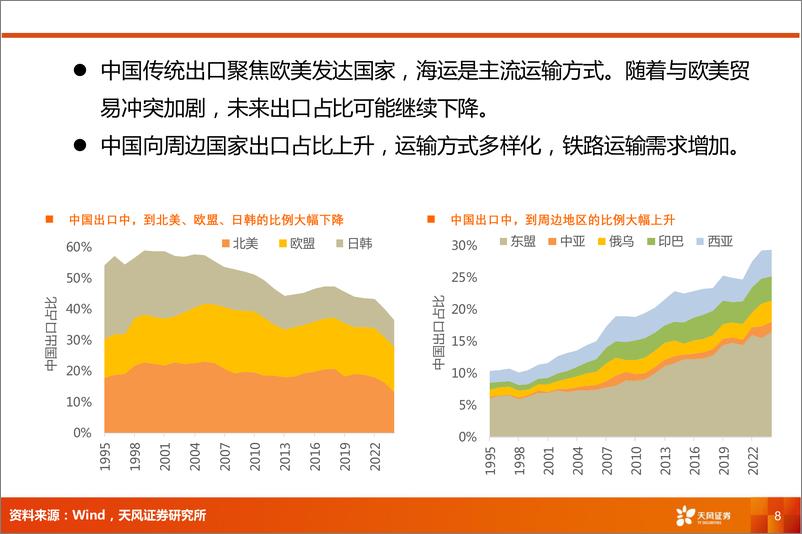 《铁路公路行业专题研究：铁路集装箱运量，能持续高增长吗？-240815-天风证券-23页》 - 第7页预览图