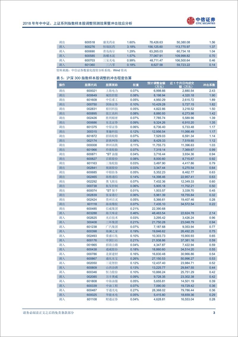 《中信证20180522018年年中中证、上证系列指数样本股调整预测效果暨冲击效应分析：大盘股流动性下降，调出冲击或将高于往期》 - 第5页预览图