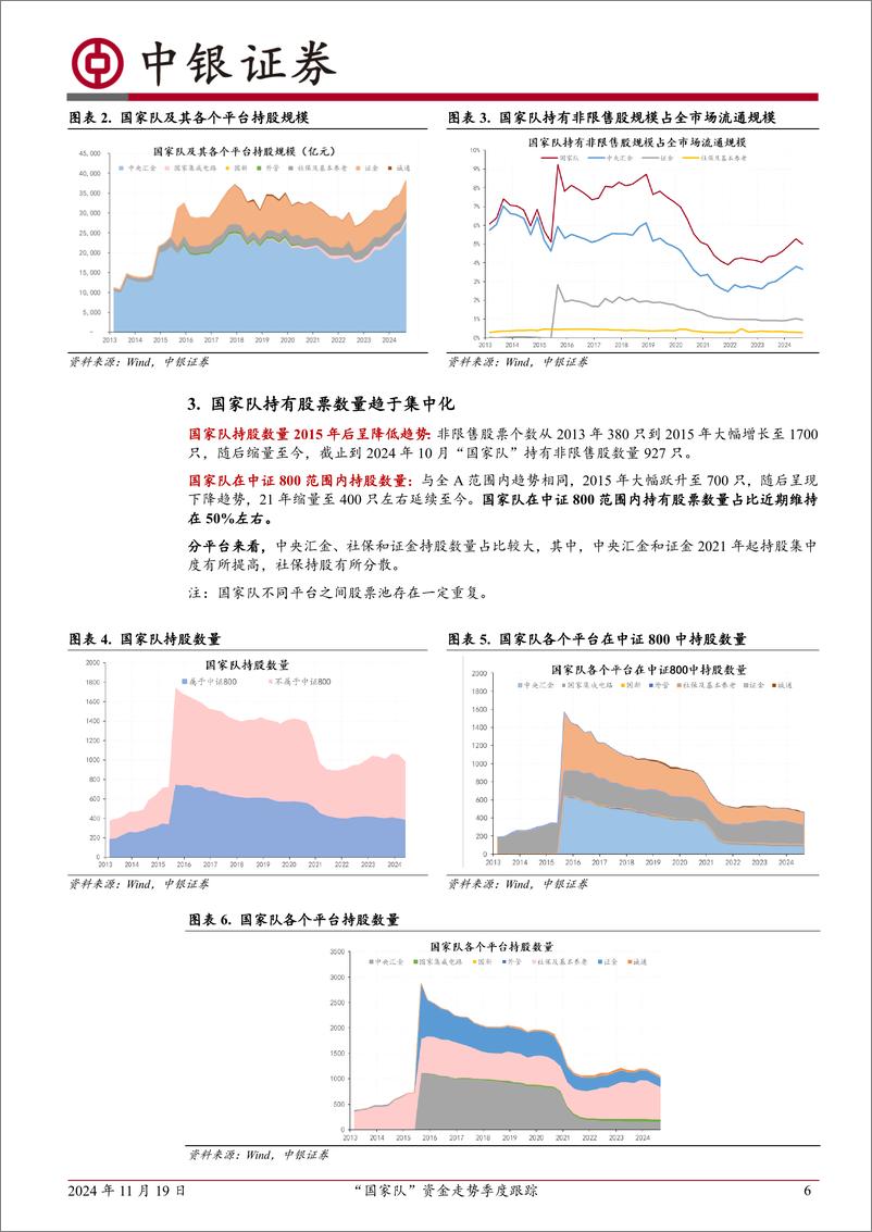 《中银金工资产配置系列专题：“国家队”资金走势季度跟踪-241119-中银证券-26页》 - 第6页预览图