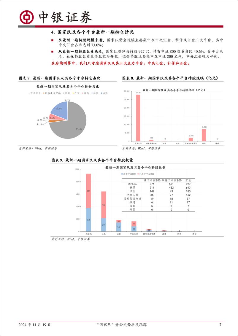 《中银金工资产配置系列专题：“国家队”资金走势季度跟踪-241119-中银证券-26页》 - 第7页预览图