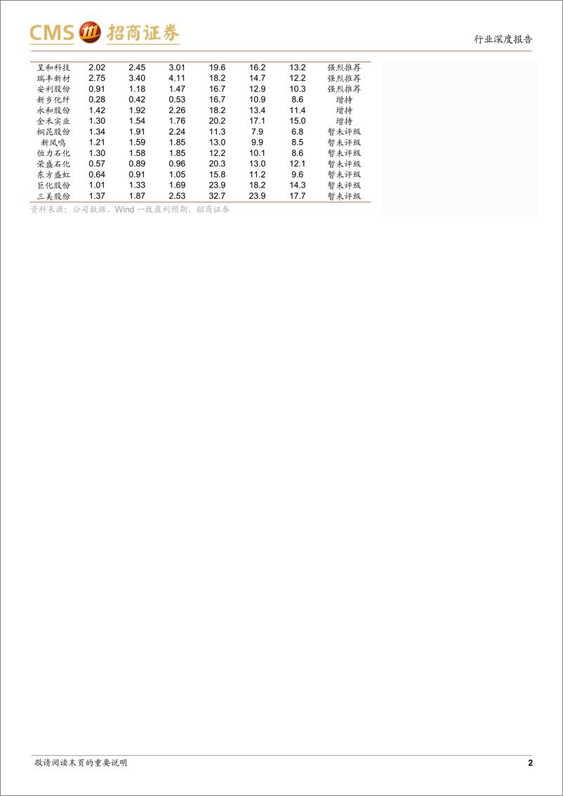 《基础化工行业2023年年报及2024年一季报总结：行业景气下行，静待需求修复-240507-招商证券-30页》 - 第2页预览图