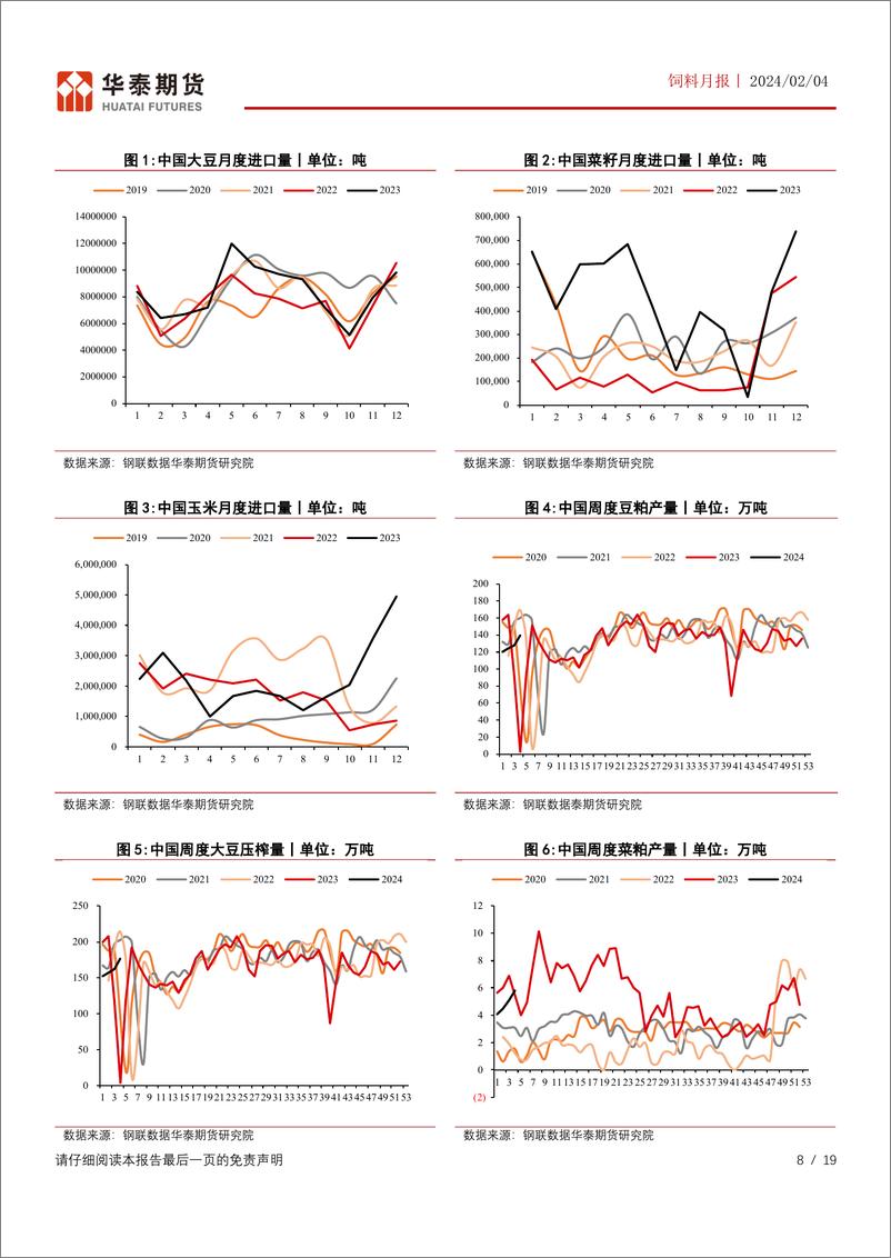 《饲料月报：巴西新季产量仍有变数，豆粕价格止跌回升-20240204-华泰期货-19页》 - 第8页预览图