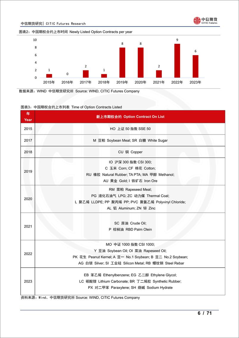 《中国期权合约手册-20230919-中信期货-71页》 - 第7页预览图