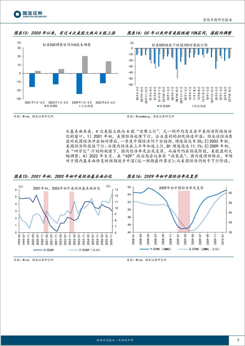 《历史的“映射”系列之二：美股调整，A股能否“独善其身”？-20230228-国金证券-16页》 - 第8页预览图