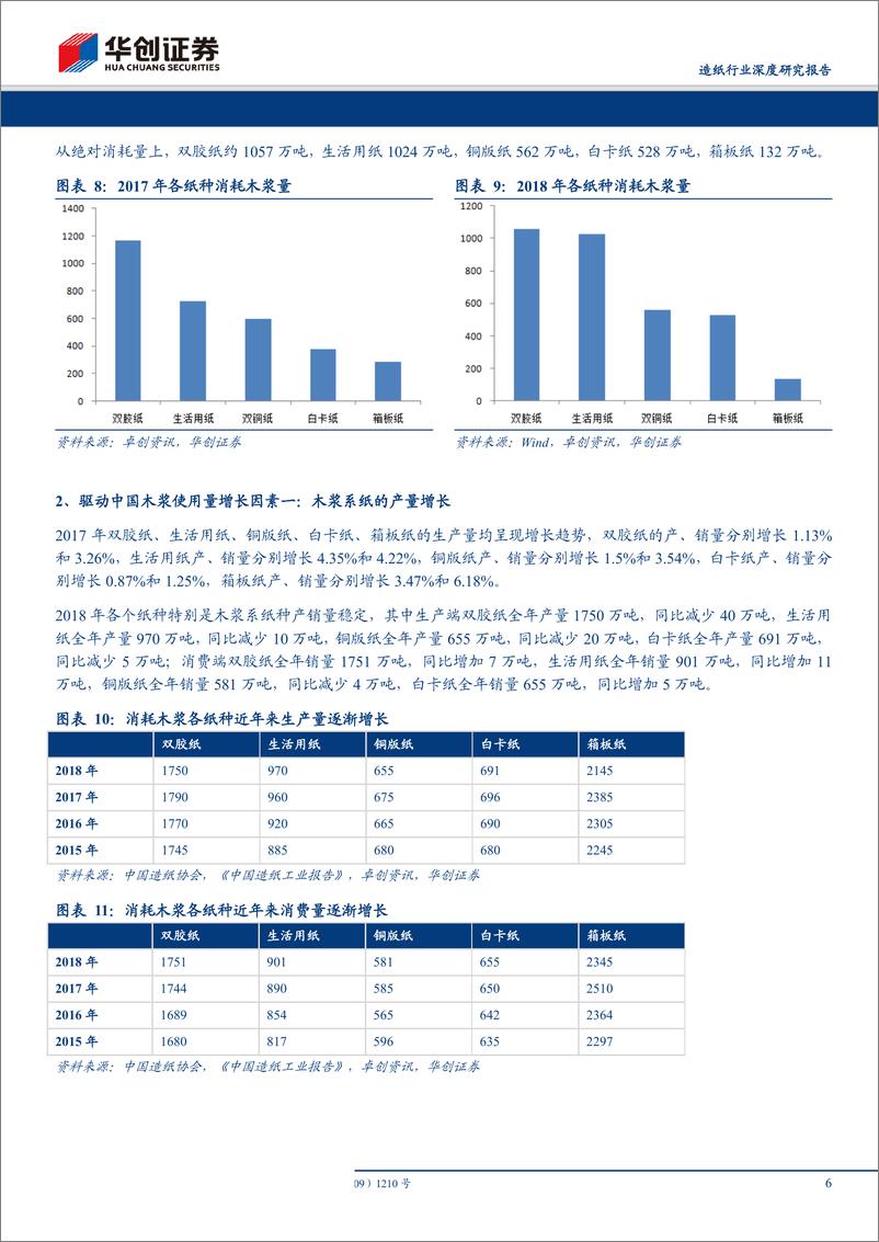 《造纸行业深度研究报告：为何对浆价“短空长多”，短空因需求，长多为供给-20190609-华创证券-16页》 - 第7页预览图