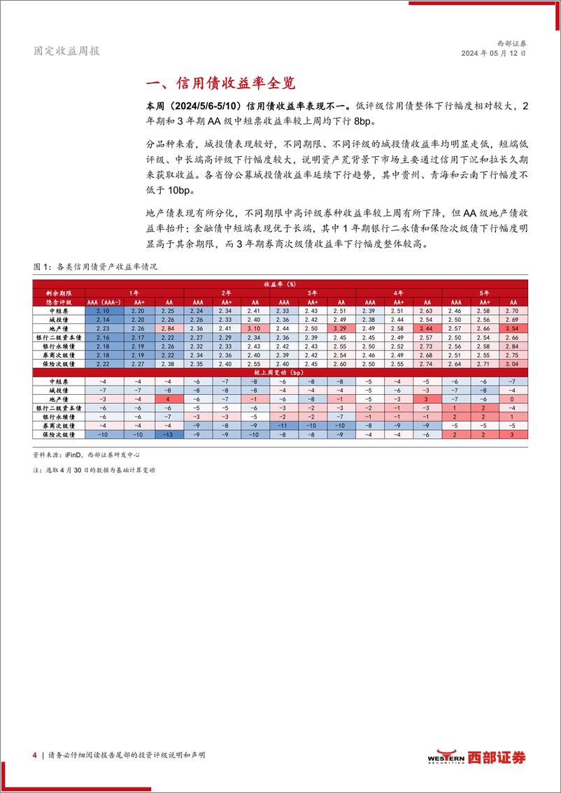 《信用：供需矛盾下，短端下沉与高等级拉久期凸显-240512-西部证券-17页》 - 第4页预览图