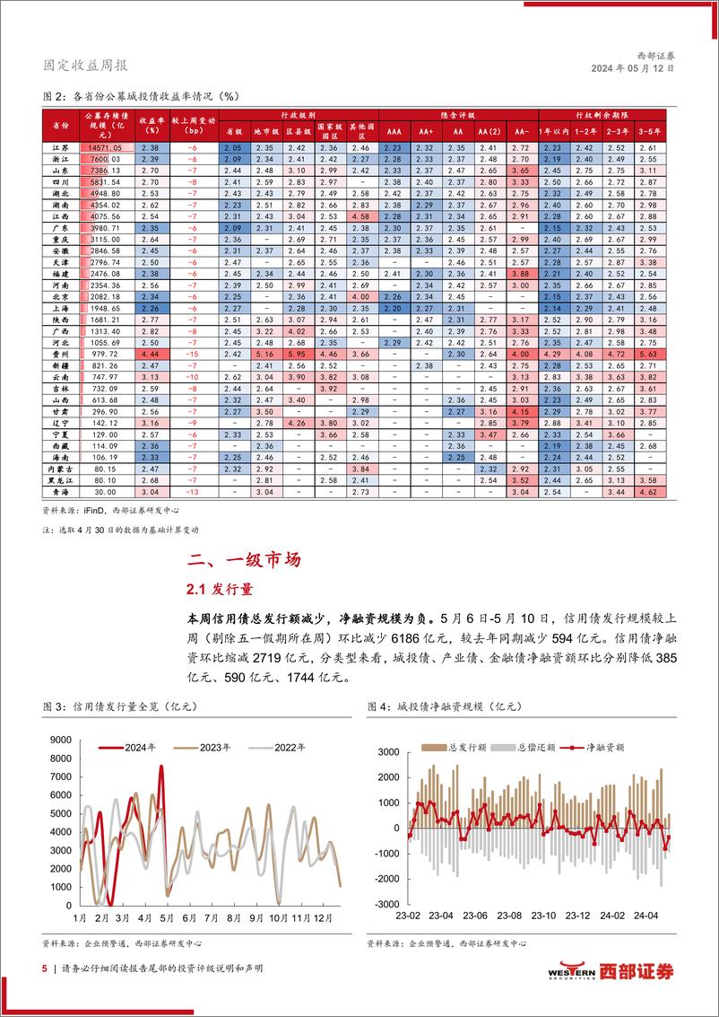 《信用：供需矛盾下，短端下沉与高等级拉久期凸显-240512-西部证券-17页》 - 第5页预览图