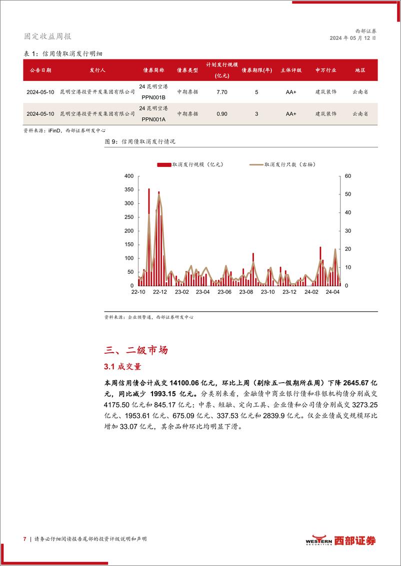 《信用：供需矛盾下，短端下沉与高等级拉久期凸显-240512-西部证券-17页》 - 第7页预览图