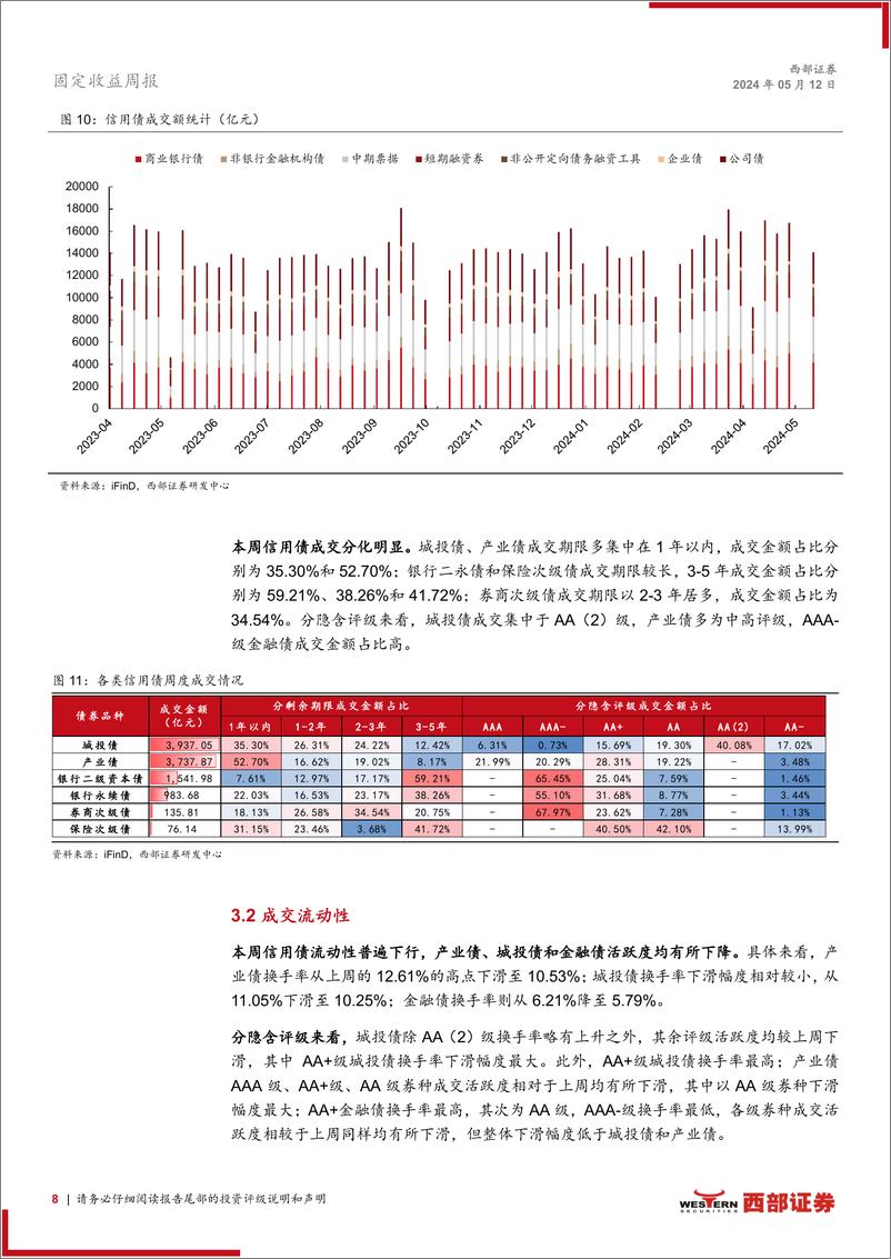 《信用：供需矛盾下，短端下沉与高等级拉久期凸显-240512-西部证券-17页》 - 第8页预览图