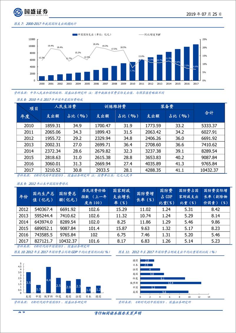 国防军工行业点评报告：百年强军梦，解读《新时代的中国国防》白皮书-20190725-国盛证券-11页 - 第8页预览图