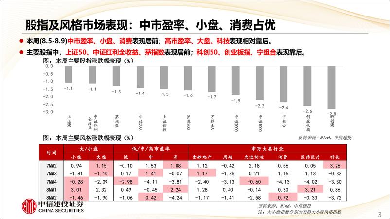 《估值及景气跟踪8月第2期：地产收储有望提速，猪价续创年内新高-240811-中信建投-28页》 - 第3页预览图