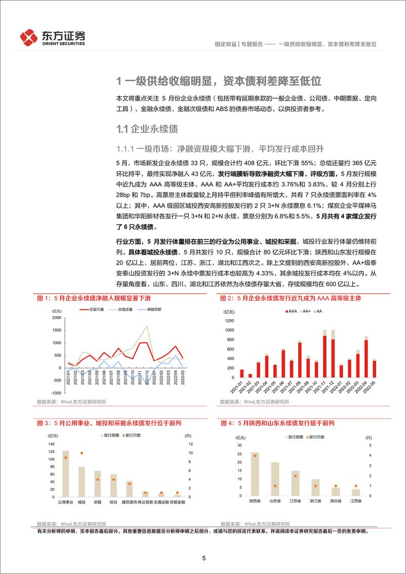 《5月小品种月报：一级供给收缩明显，资本债利差降至低位-20220601-东方证券-25页》 - 第6页预览图