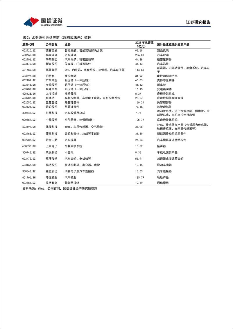 《汽车行业1月投资策略：2022年新能源乘用车上险同比增长79%，地方政策频发刺激汽车消费-20230106-国信证券-35页》 - 第8页预览图