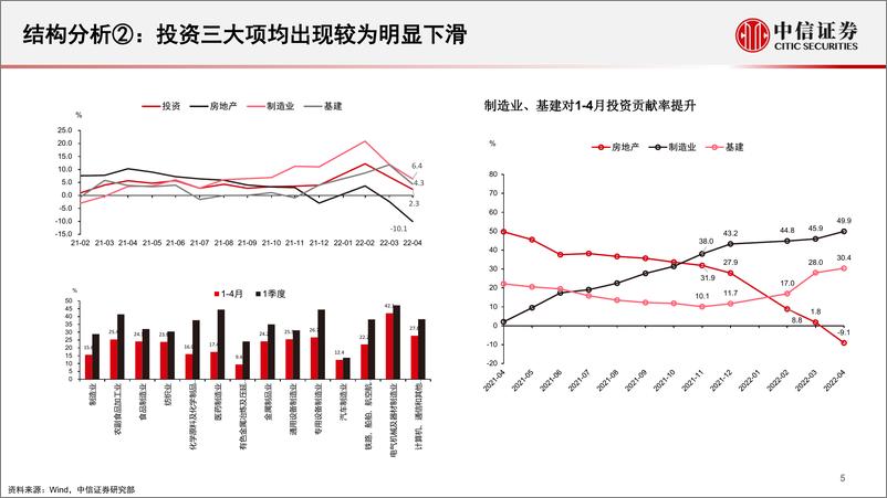 《稳经济总动员，主行情正临近-20220530-中信证券-38页》 - 第7页预览图