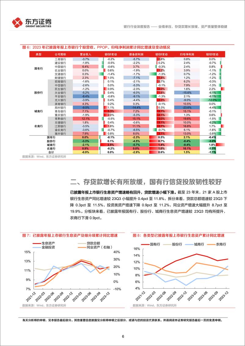 《21家A股上市银行2023年年报综述：业绩承压，存贷款增长放缓，资产质量整体稳健-240408-东方证券-17页》 - 第6页预览图