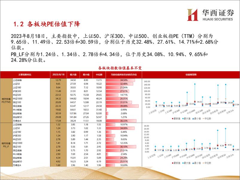 《行业比较数据跟踪：当前传媒、非银金融等行业性价比较高-20230819-华西证券-22页》 - 第5页预览图