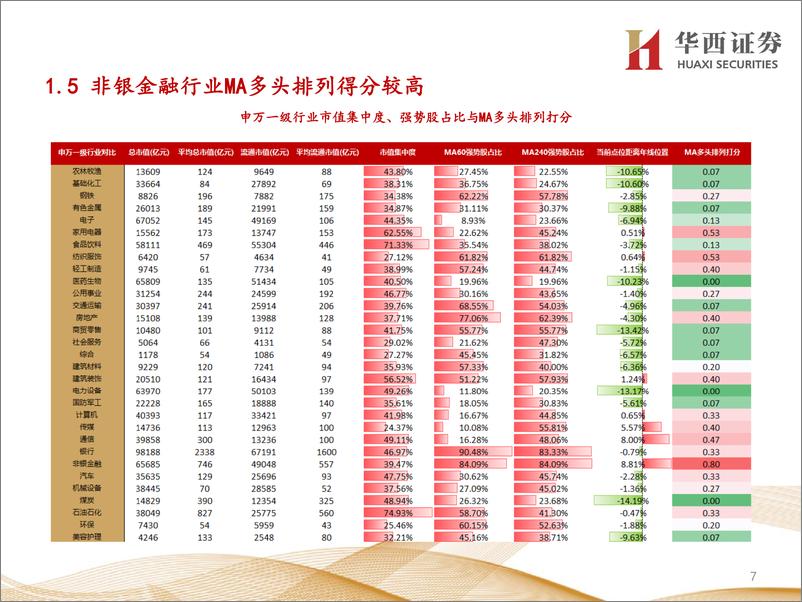 《行业比较数据跟踪：当前传媒、非银金融等行业性价比较高-20230819-华西证券-22页》 - 第8页预览图