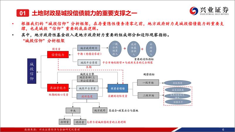 《全国土地财政压力地级市维度跟踪（截至23年Q2）：二季度土地财政跌幅缩窄，但颓势仍在持续-兴业证券-2023.8.10-125页》 - 第8页预览图