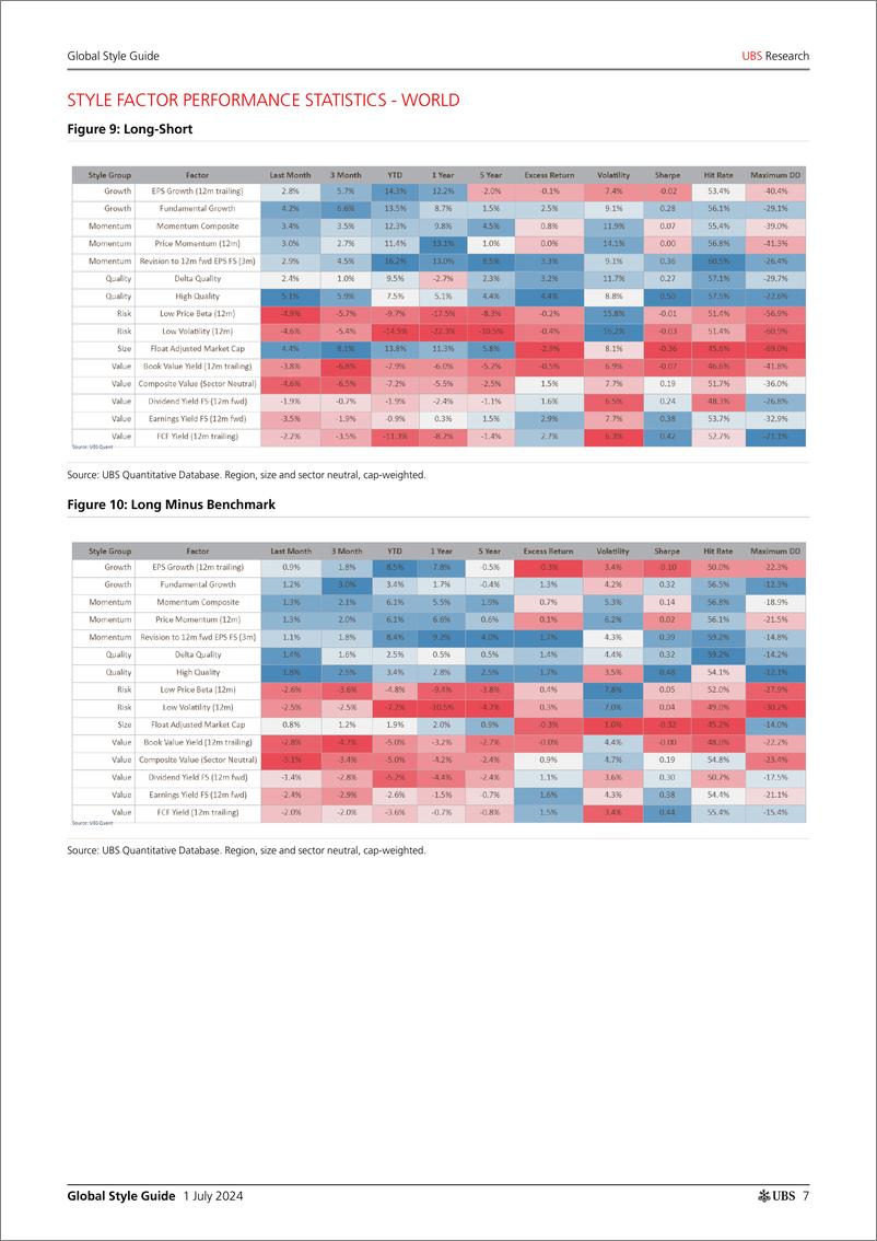 《UBS Equities-Global Style Guide _Strong returns to Quality  Size styles_...-108954303》 - 第7页预览图