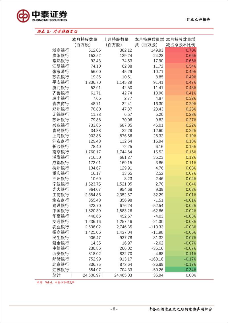 《银行业月度跟踪：系列刺激政策出台，前期超跌银行大幅反弹-20230809-中泰证券-15页》 - 第7页预览图