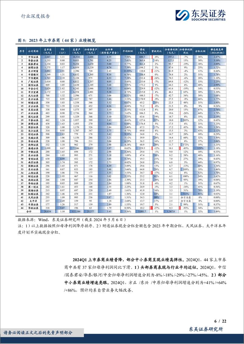 《证券行业2023年年报%262024年一季报综述：短期盈利承压，看好触底复苏-240509-东吴证券-22页》 - 第6页预览图