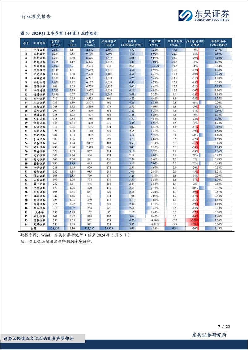 《证券行业2023年年报%262024年一季报综述：短期盈利承压，看好触底复苏-240509-东吴证券-22页》 - 第7页预览图