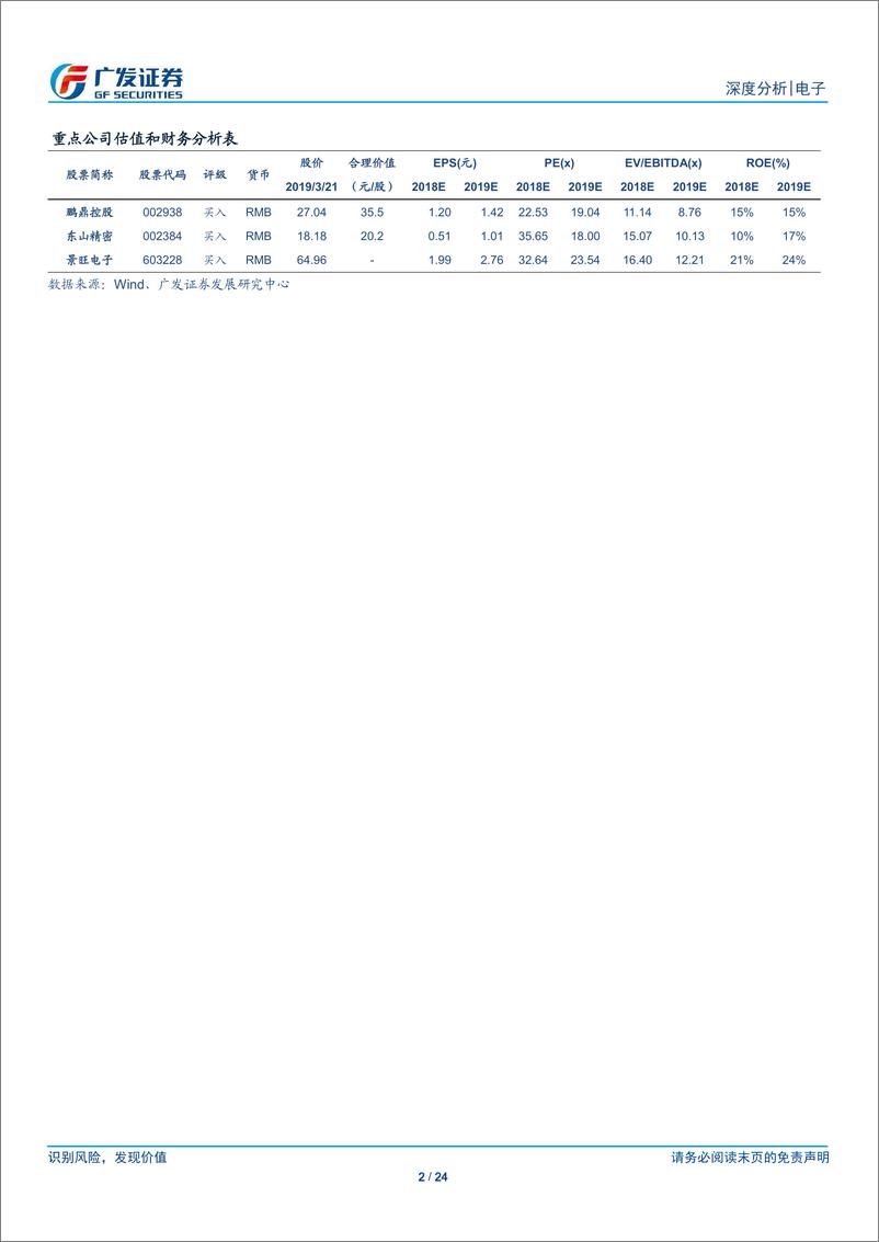 《电子行业5G终端系列报告一：FPC和SLP价值量双重提升，PCB产业链充分受益-20190321-广发证券-24页》 - 第3页预览图