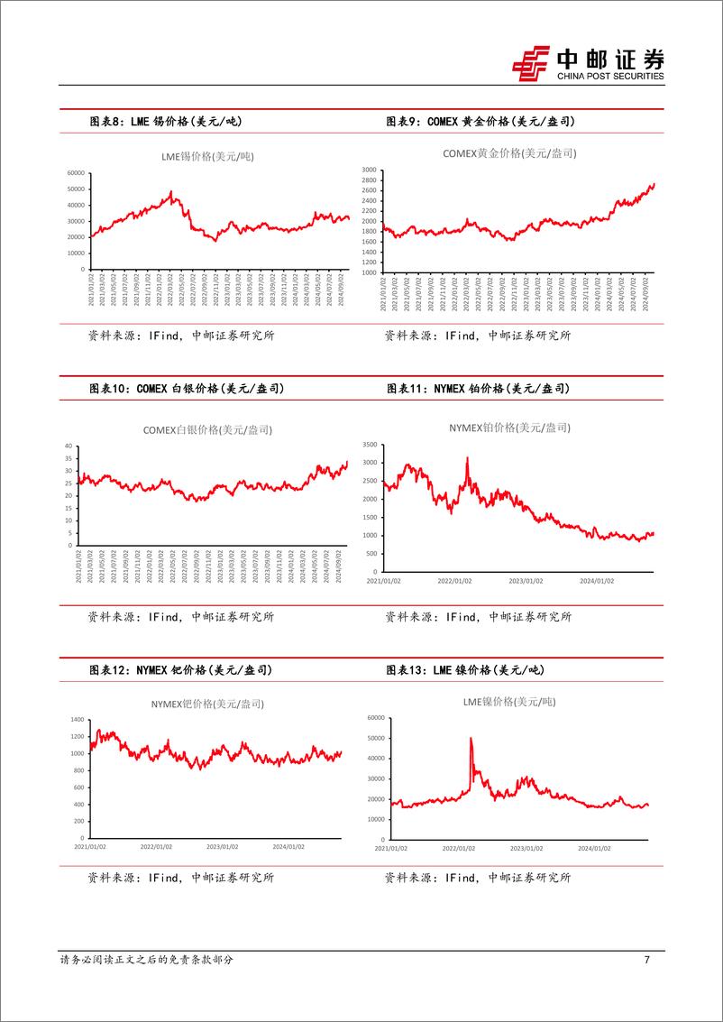 《有色金属行业报告：黄金继续新高，继续看多年内表现-241020-中邮证券-12页》 - 第7页预览图