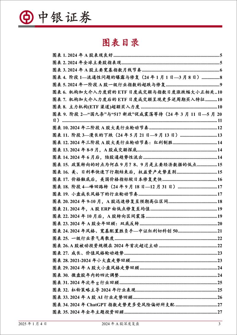 《2024年A股深度复盘：峰回路转-250104-中银证券-34页》 - 第3页预览图