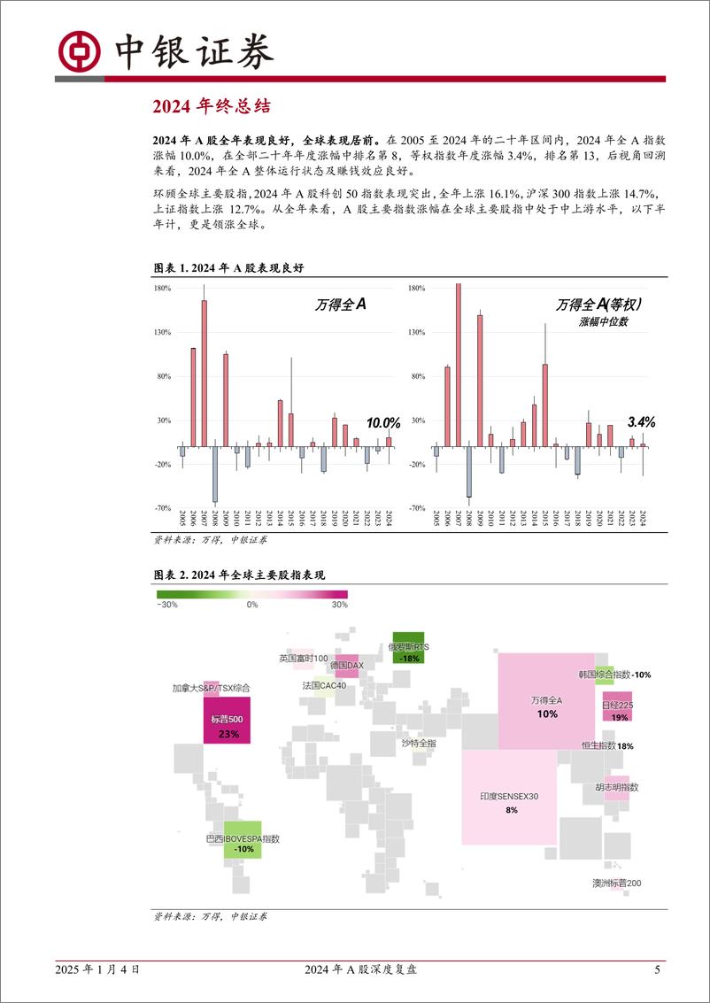 《2024年A股深度复盘：峰回路转-250104-中银证券-34页》 - 第5页预览图