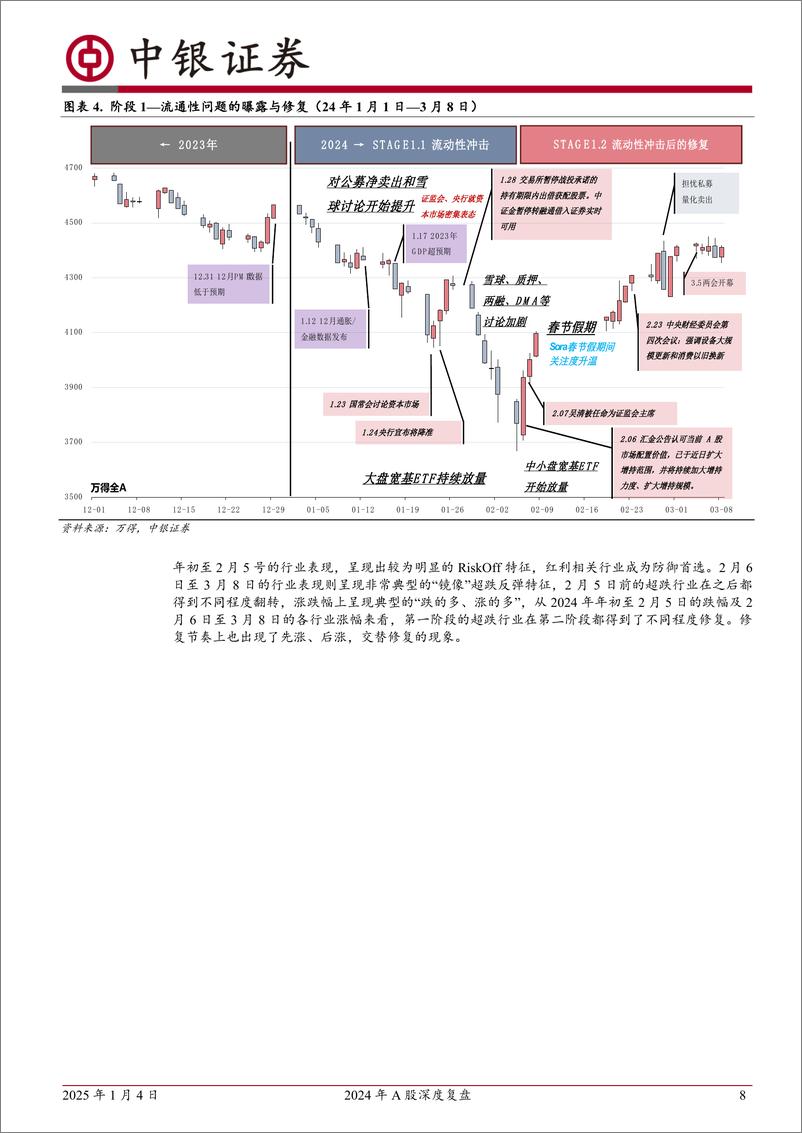 《2024年A股深度复盘：峰回路转-250104-中银证券-34页》 - 第8页预览图