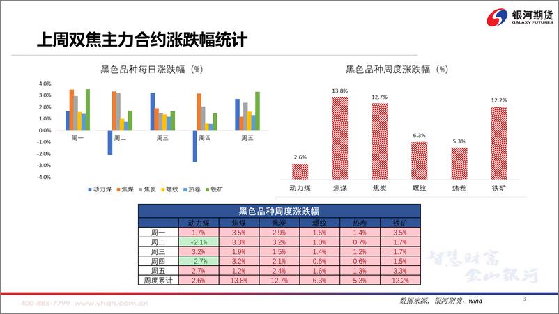 《煤焦供需格局收紧，盘面震荡偏强-20220606-银河期货-75页》 - 第5页预览图