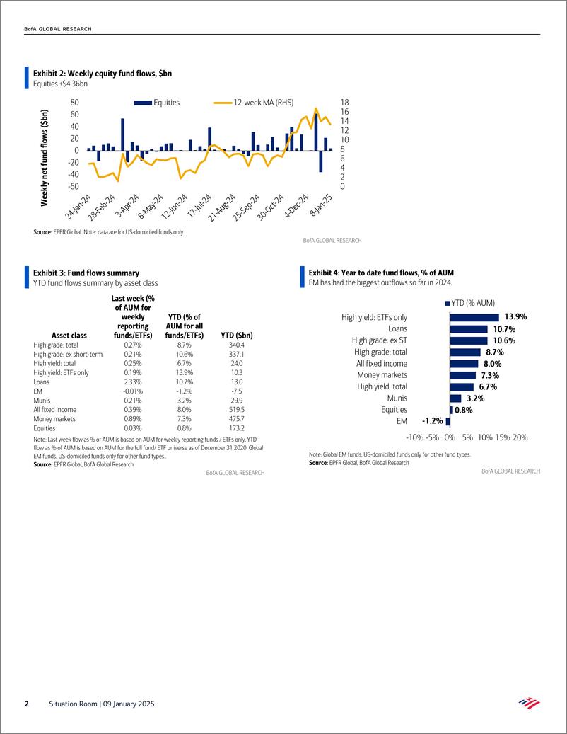 《BofA_Situation Room Strong inflows to HG, record inflows to loans(1)》 - 第2页预览图