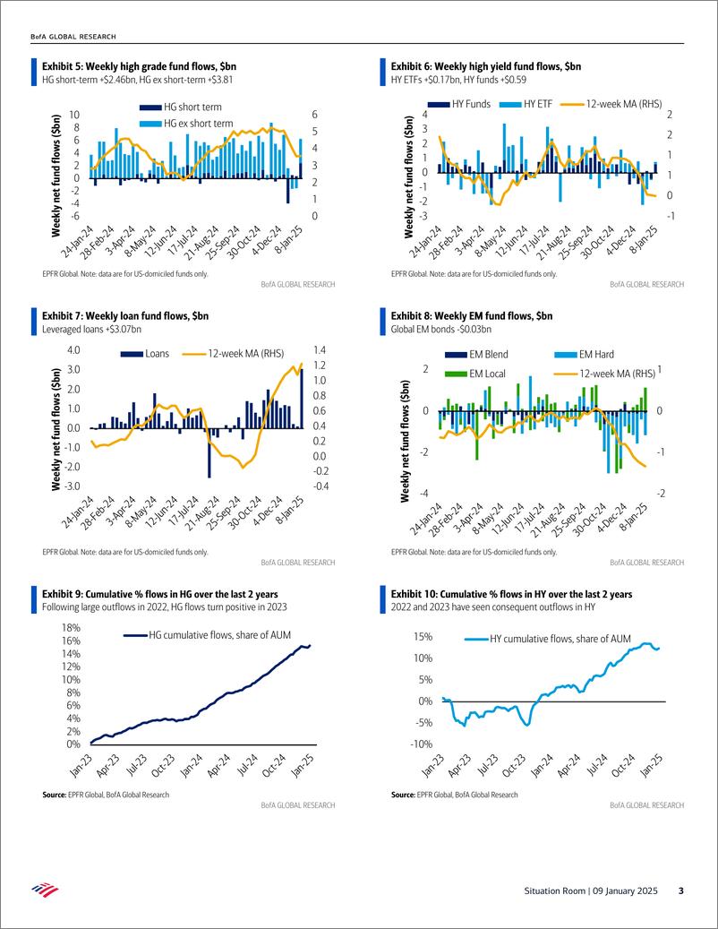 《BofA_Situation Room Strong inflows to HG, record inflows to loans(1)》 - 第3页预览图