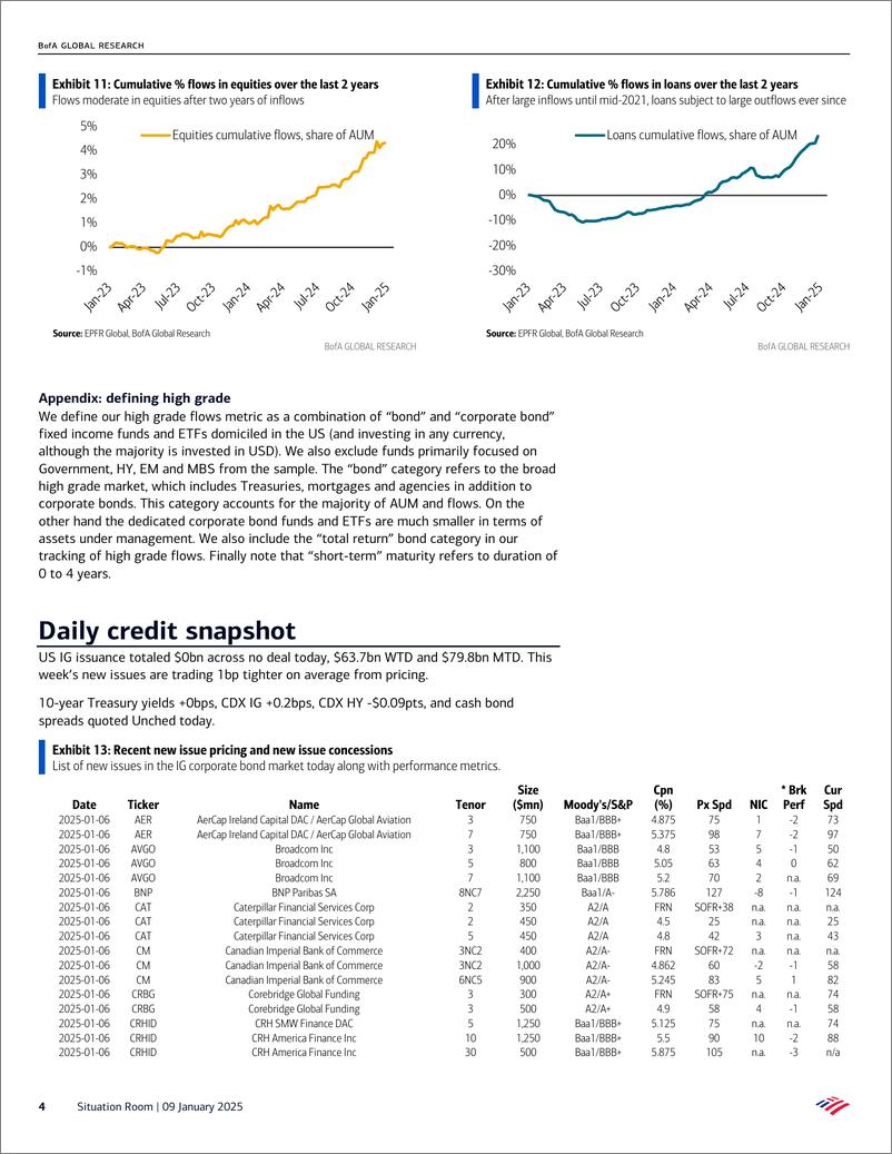 《BofA_Situation Room Strong inflows to HG, record inflows to loans(1)》 - 第4页预览图