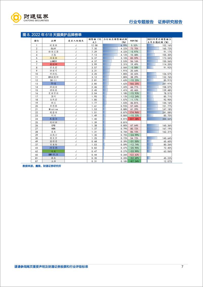 《美妆行业618观察：直播电商加速增长，持续看好国货崛起-20220625-财通证券-15页》 - 第8页预览图