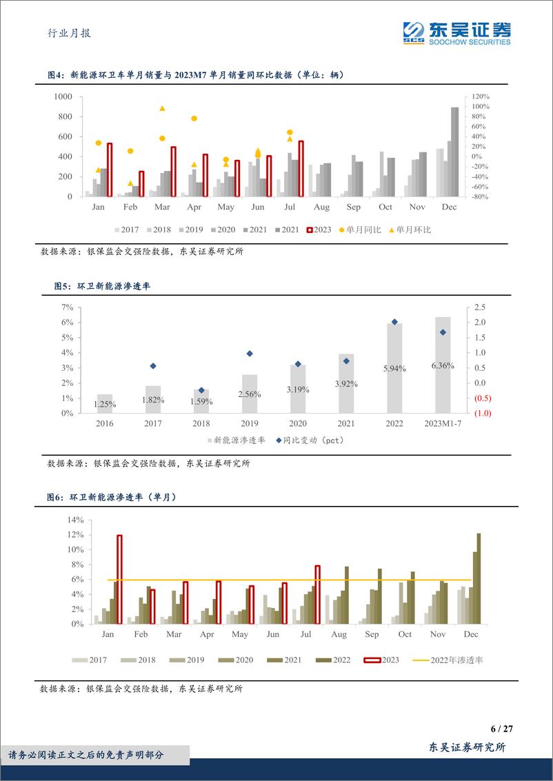 《环保行业月报：2023M7环卫新能源销量同增26%，渗透率同比提升1.68pct至6.36%-20230821-东吴证券-27页》 - 第7页预览图