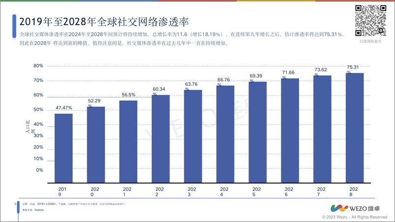 《2024社交媒体全球使用趋势报告》 - 第7页预览图