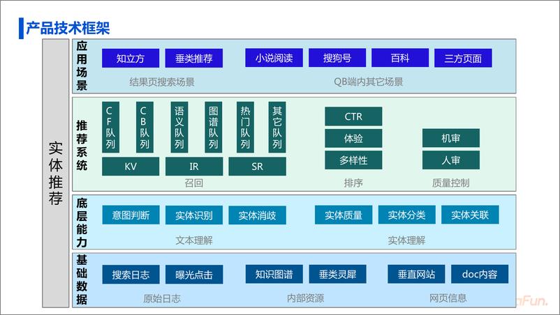 《搜索场景下的智能实体推荐》 - 第5页预览图