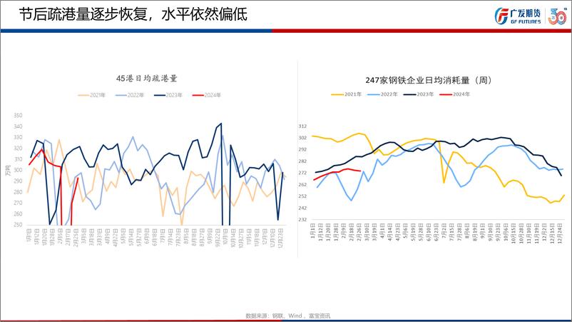 《铁矿石3月行情展望：钢材高库存低产量抑制铁矿石需求，估值回落风险依存-20240303-广发期货-27页》 - 第7页预览图